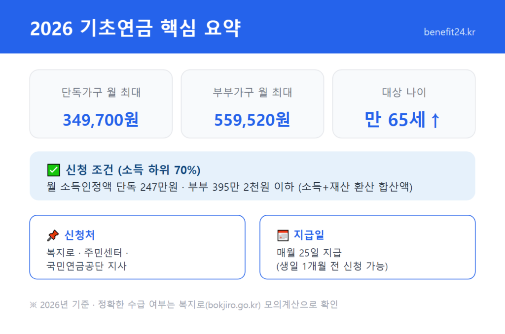 2026 기초연금 핵심 요약 - 단독 349,700원, 부부 559,520원, 선정기준액 인포그래픽