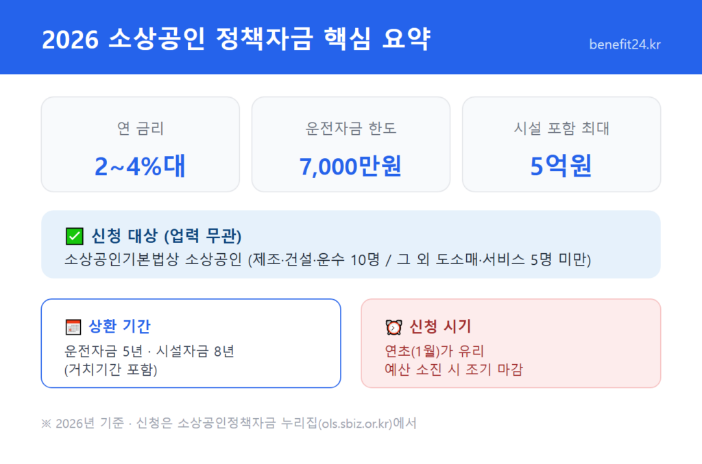 2026 소상공인 정책자금 핵심 요약 - 금리 2~4%대, 한도, 대상, 상환기간 인포그래픽