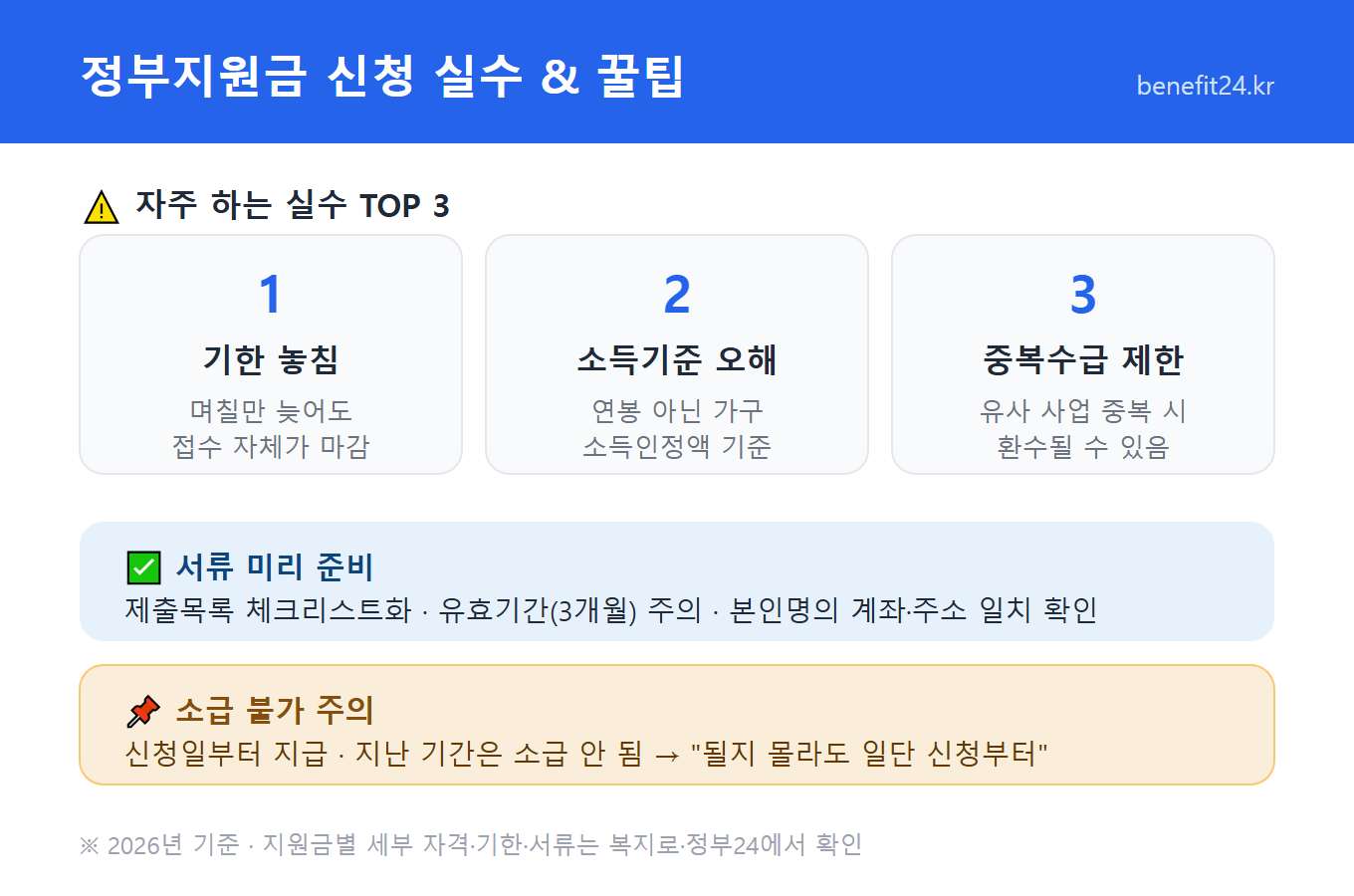 정부지원금 신청 자주 하는 실수 TOP3(기한 놓침·소득기준 오해·중복수급 제한)와 서류 준비·소급 불가 주의 요약 인포그래픽