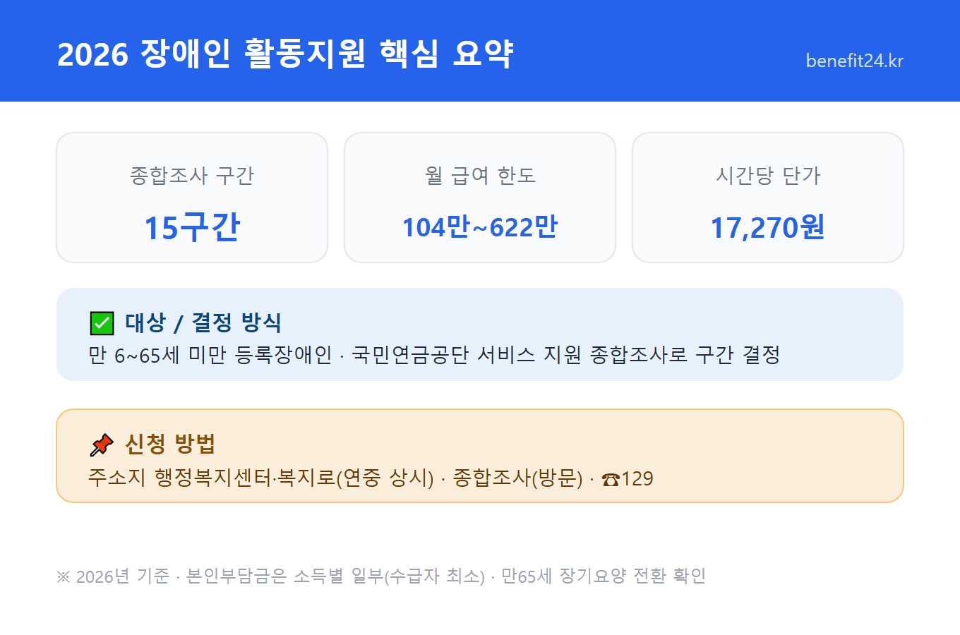 장애인 활동지원 핵심 요약 인포그래픽 - 종합조사 15구간, 월 104만~622만원, 시간당 17,270원