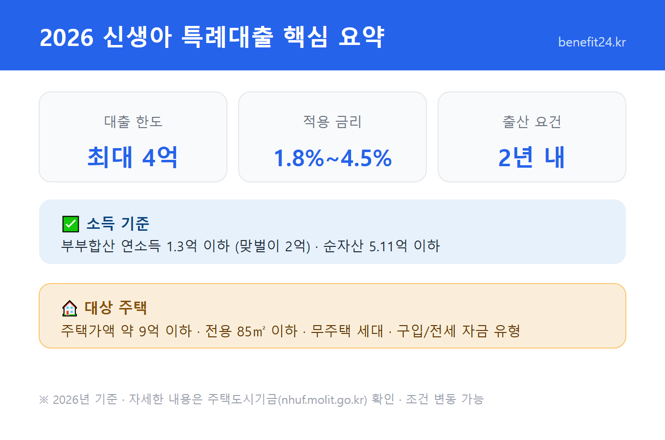 2026 신생아 특례대출 핵심 요약 - 대출 한도 최대 4억(구입자금), 금리 연 1.8~4.5%, 2년 내 출산 무주택 가구, 부부합산 소득 1.3억(맞벌이 2억)·순자산 5.11억 이하, 주택가액 9억·전용 85㎡ 이하