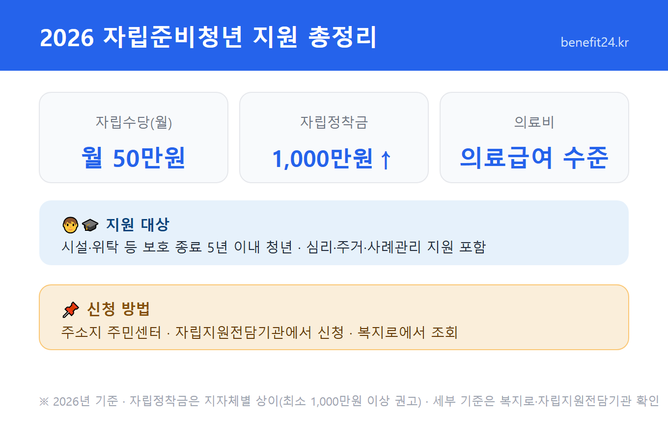 2026 자립준비청년 지원 요약 인포그래픽 - 자립수당 월 50만원, 자립정착금 최소 1,000만원 이상(지자체별), 의료비 의료급여 수준, 대상은 보호종료 5년 이내, 신청은 주민센터·자립지원전담기관